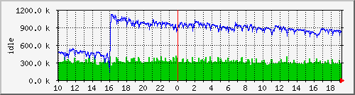 mem1 Traffic Graph